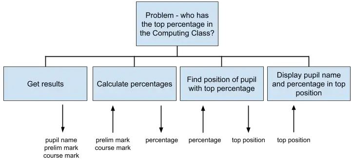 Higher Computing Science - Structure Diagrams