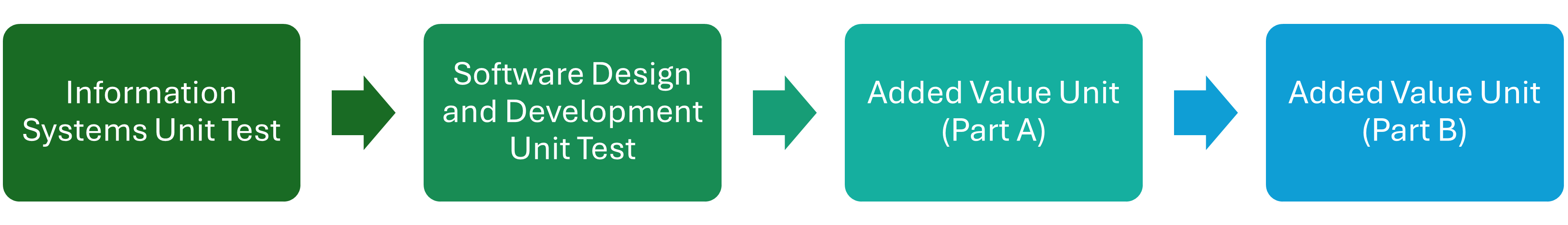 N4 Assessment Breakdown