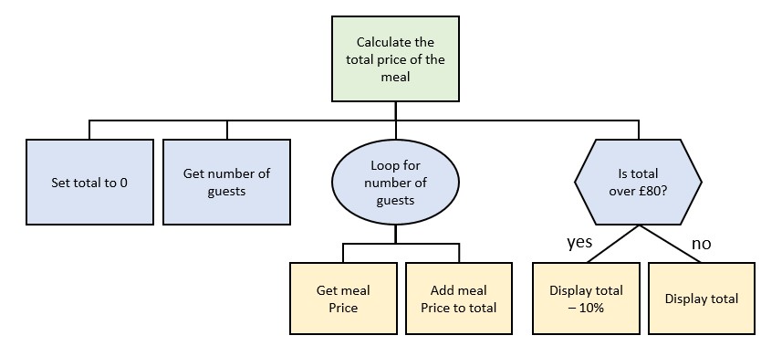 arrays | n5 computing science Images High Quality... N5 Computing Science - Structure Diagrams