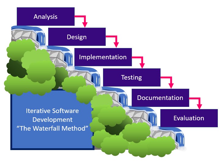 N5 Computing Science - Development Methodologies
